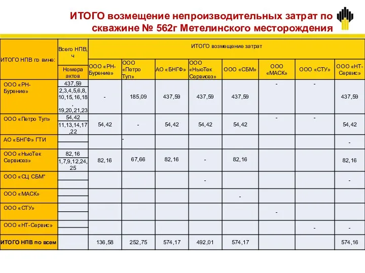 ИТОГО возмещение непроизводительных затрат по скважине № 562г Метелинского месторождения