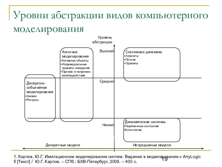 Уровни абстракции видов компьютерного моделирования 1. Карпов, Ю.Г. Имитационное моделирование