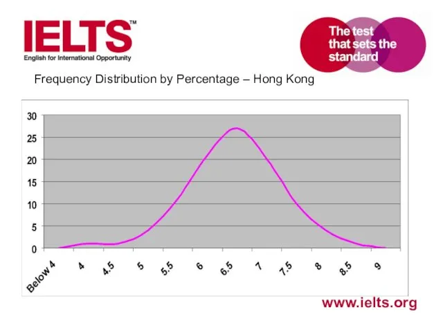 Frequency Distribution by Percentage – Hong Kong