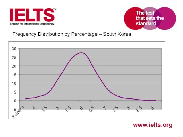 Frequency Distribution by Percentage – South Korea
