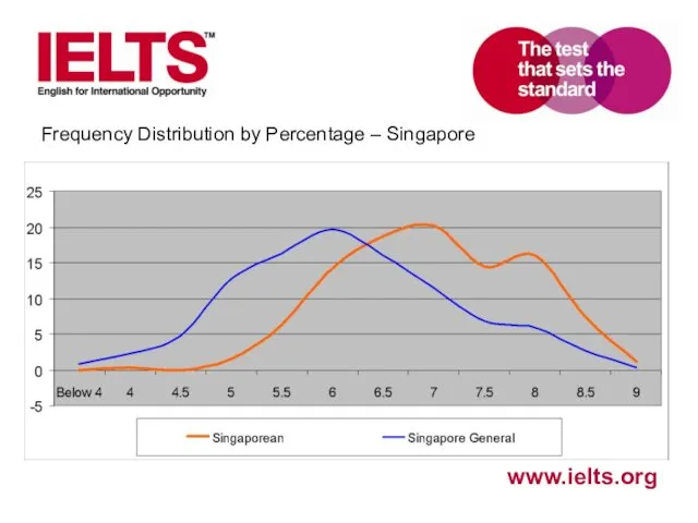 Frequency Distribution by Percentage – Singapore