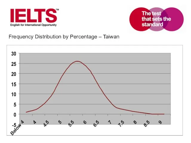 Frequency Distribution by Percentage – Taiwan