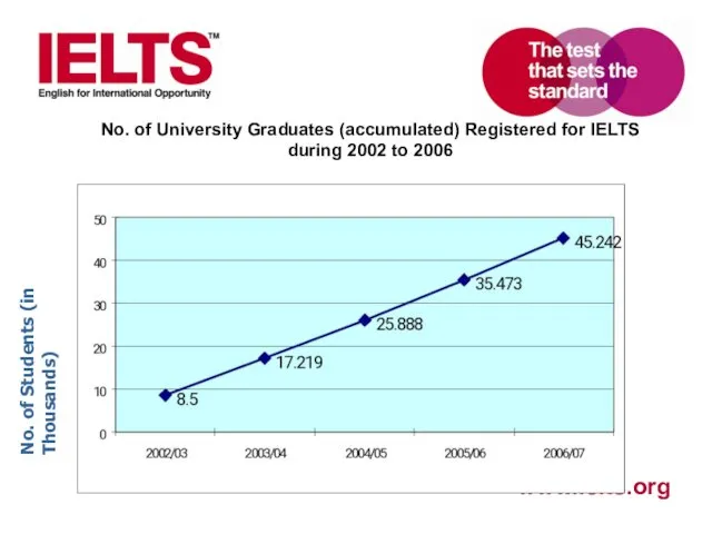 No. of Students (in Thousands) No. of University Graduates (accumulated) Registered for IELTS