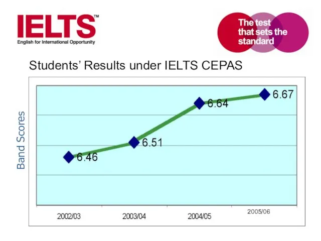 Students’ Results under IELTS CEPAS Band Scores 2005/06