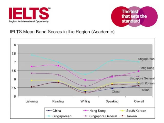 IELTS Mean Band Scores in the Region (Academic)