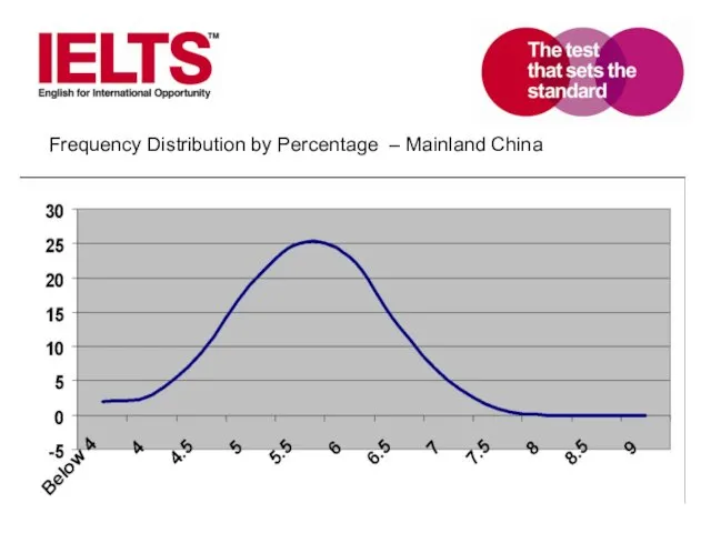 Frequency Distribution by Percentage – Mainland China
