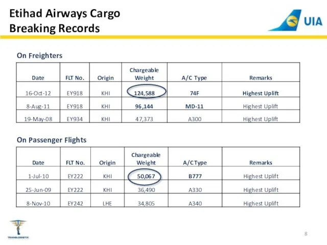 On Freighters On Passenger Flights Etihad Airways Cargo Breaking Records