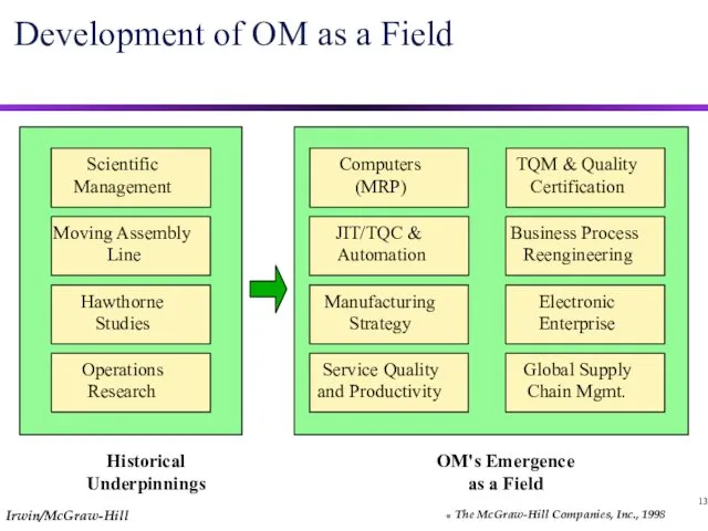 13 Development of OM as a Field