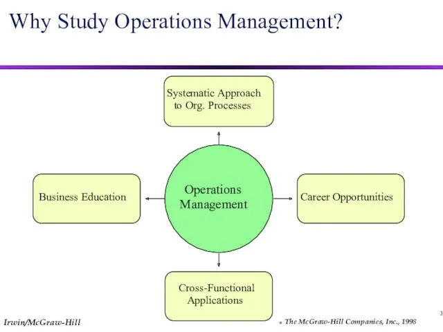 3 Why Study Operations Management? Operations Management