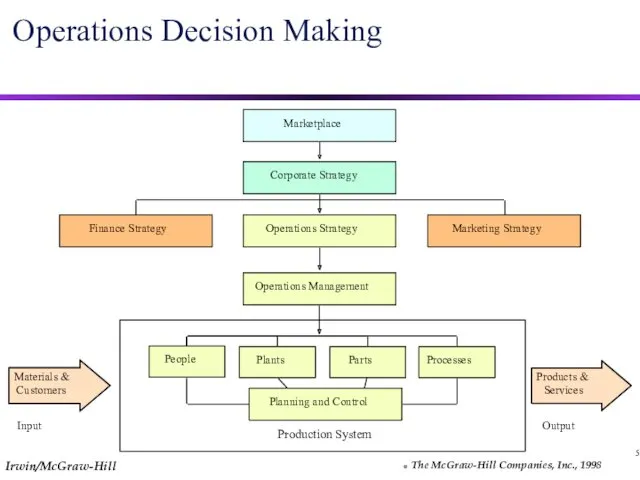 5 Operations Decision Making
