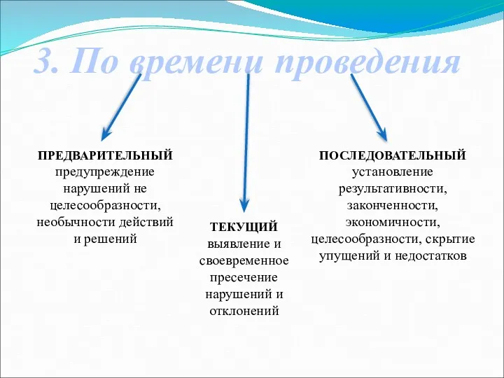 3. По времени проведения ПРЕДВАРИТЕЛЬНЫЙ предупреждение нарушений не целесообразности, необычности