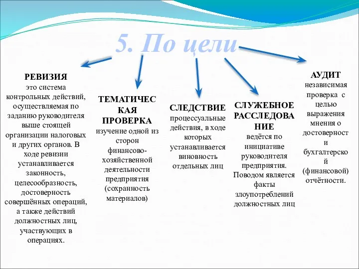 5. По цели РЕВИЗИЯ это система контрольных действий, осуществляемая по