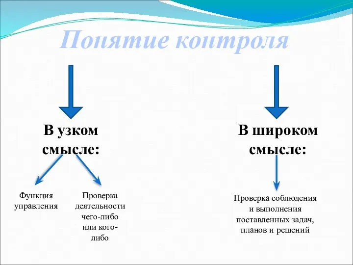 Понятие контроля В узком смысле: В широком смысле: Функция управления