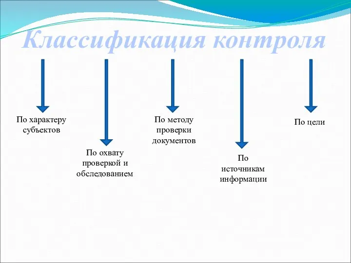 Классификация контроля По характеру субъектов По охвату проверкой и обследованием