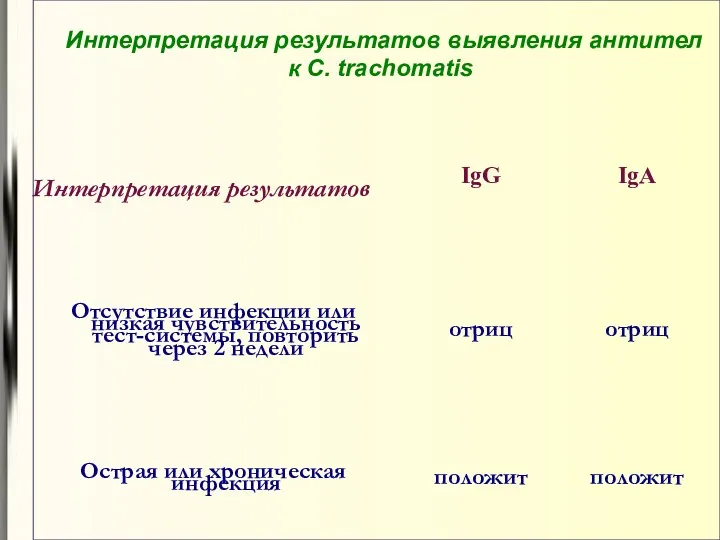 Интерпретация результатов выявления антител к C. trachomatis