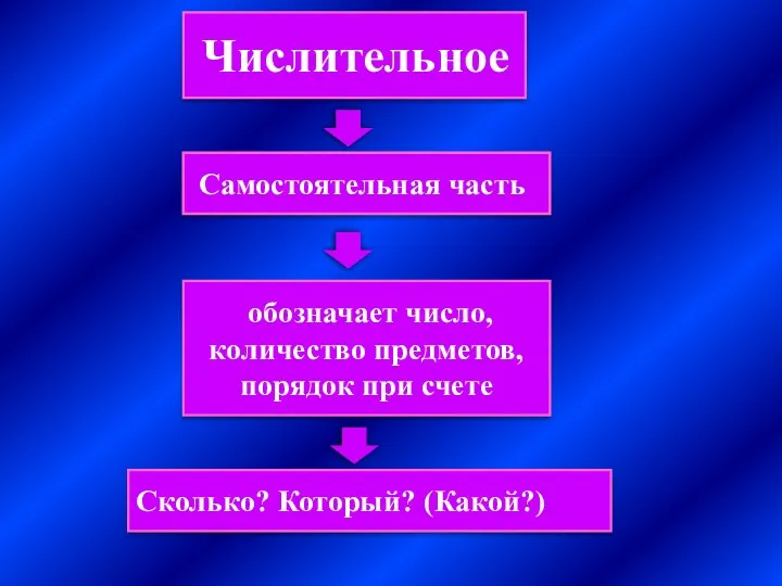 Числительное Самостоятельная часть обозначает число, количество предметов, порядок при счете Сколько? Который? (Какой?)