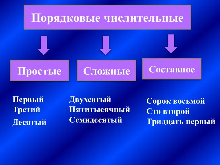 Порядковые числительные Простые Сложные Составное Первый Третий Десятый Двухсотый Пятитысячный