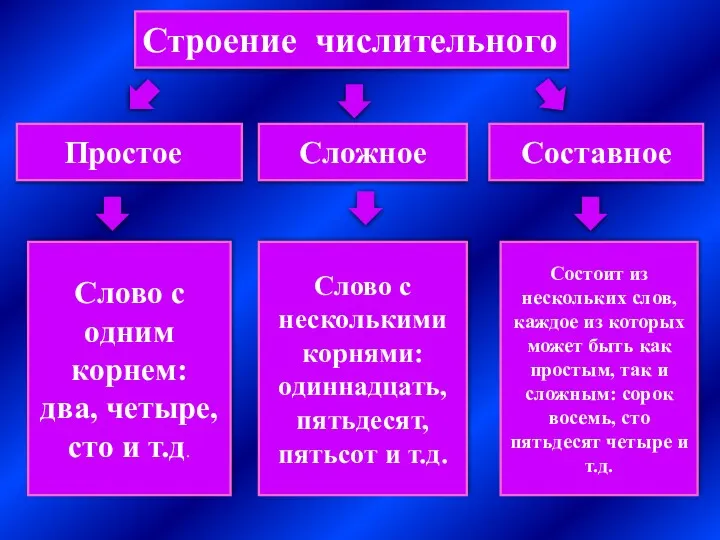 Строение числительного Простое Сложное Составное Слово с одним корнем: два,