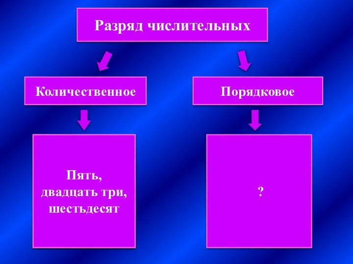 Разряд числительных Количественное Порядковое Пять, двадцать три, шестьдесят ? Пять, двадцать три, шестьдесят