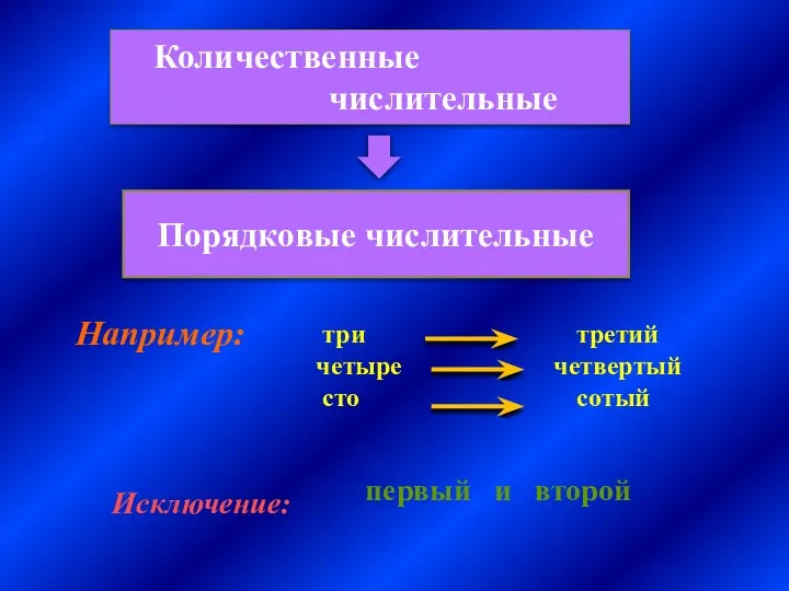 Порядковые числительные три третий четыре четвертый сто сотый Например: Исключение: первый и второй Количественные числительные