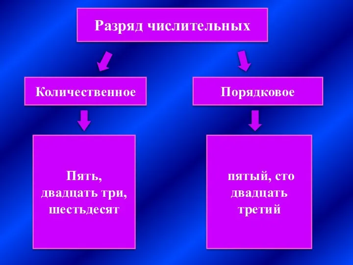 Разряд числительных Количественное Порядковое Пять, двадцать три, шестьдесят пятый, сто двадцать третий