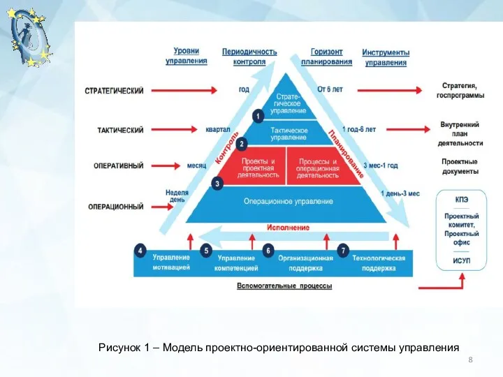 Рисунок 1 – Модель проектно-ориентированной системы управления