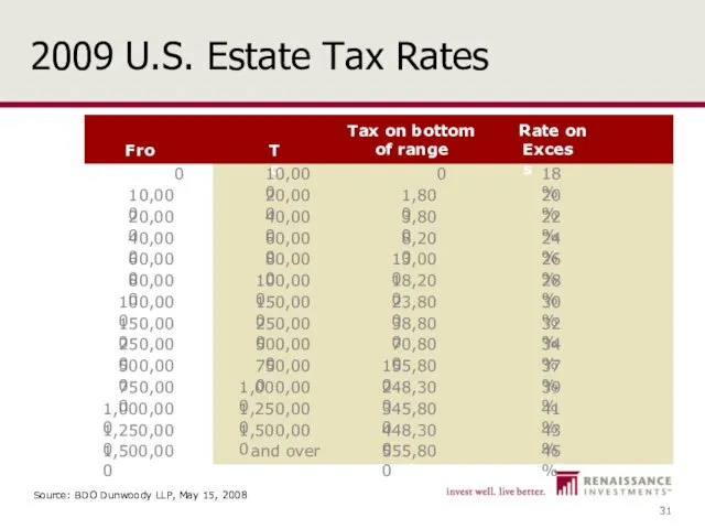 2009 U.S. Estate Tax Rates Source: BDO Dunwoody LLP, May 15, 2008