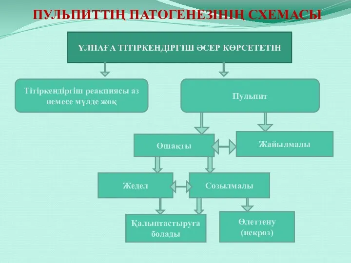 ҰЛПАҒА ТІТІРКЕНДІРГІШ ӘСЕР КӨРСЕТЕТІН Тітіркендіргіш реакциясы аз немесе мүлде жоқ