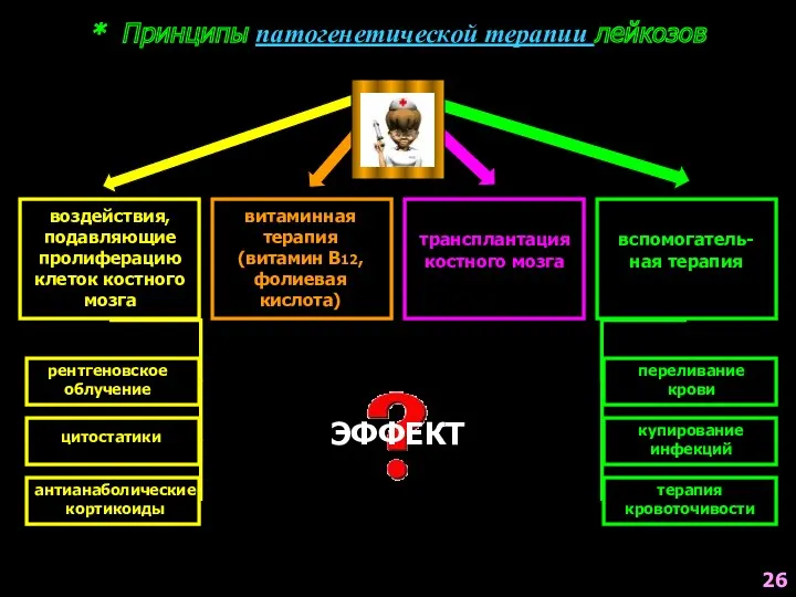 * Принципы патогенетической терапии лейкозов 26 воздействия, подавляющие пролиферацию клеток