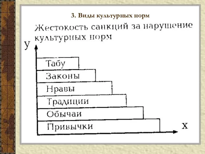 3. Виды культурных норм