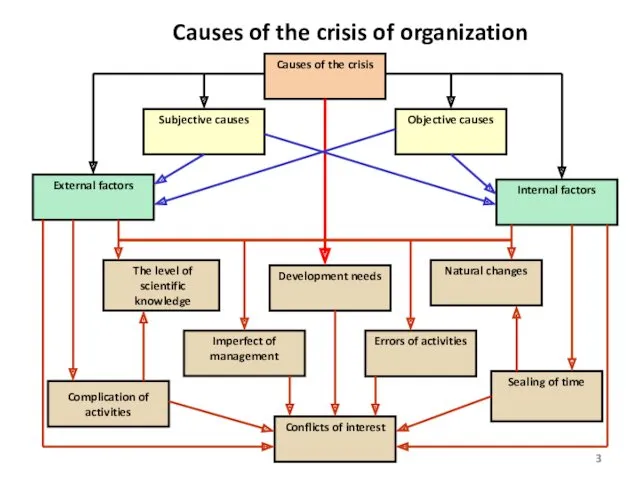 Causes of the crisis of organization Causes of the crisis Subjective causes Objective