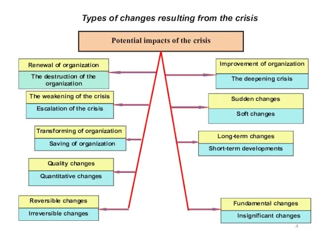 Types of changes resulting from the crisis Renewal of organization Potential impacts of