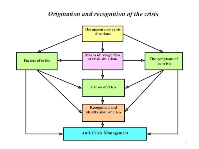 Origination and recognition of the crisis The appearance crisis situations Means of recognition