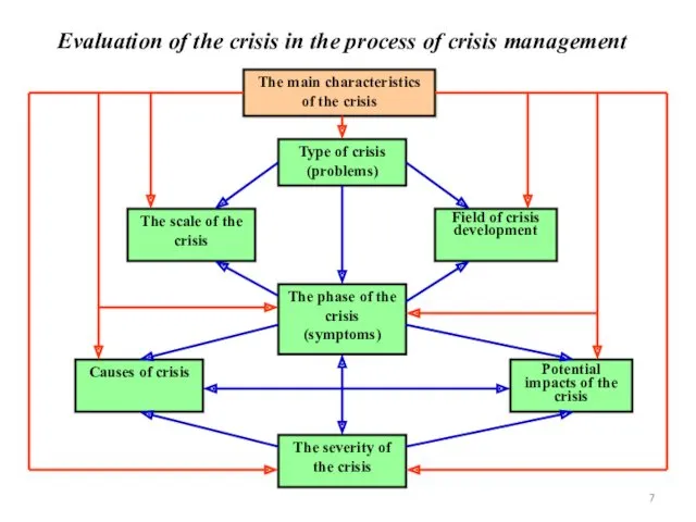 Evaluation of the crisis in the process of crisis management The main characteristics