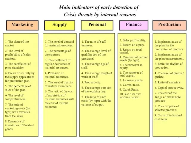 Main indicators of early detection of Crisis threats by internal reasons Marketing Supply