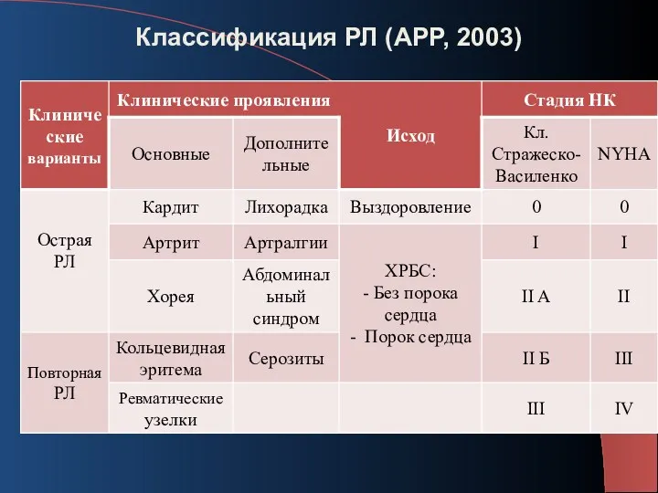 Классификация РЛ (АРР, 2003)