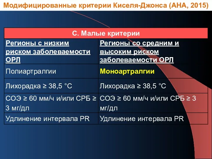 Модифицированные критерии Киселя-Джонса (AHA, 2015)