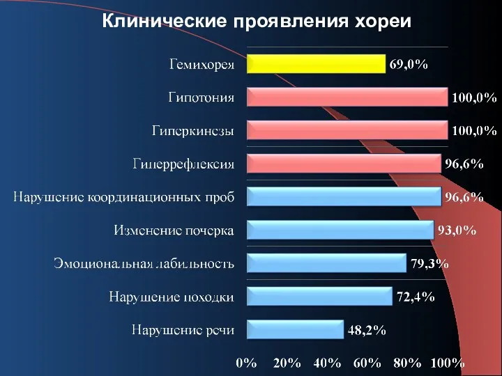 Клинические проявления хореи