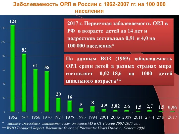 По данным ВОЗ (1989) заболеваемость ОРЛ среди детей в разных странах мира составляет