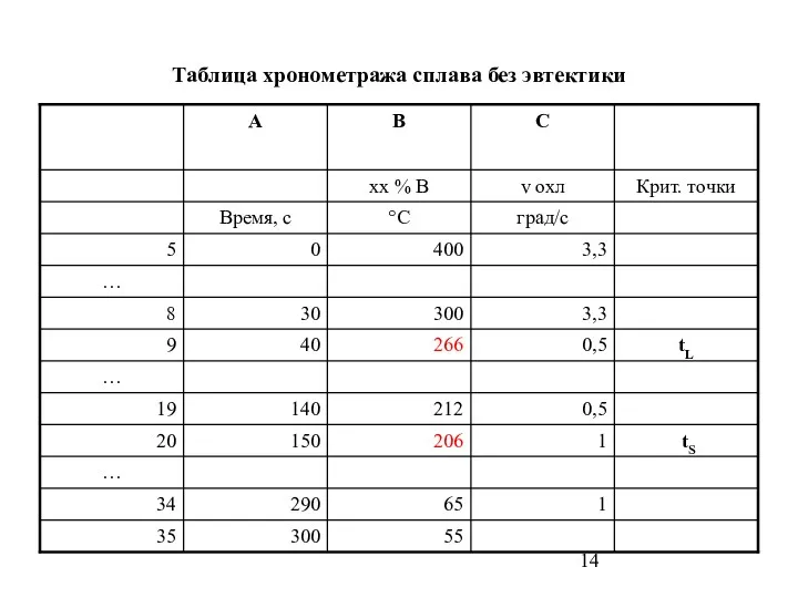 Таблица хронометража сплава без эвтектики
