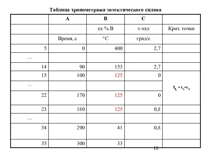 Таблица хронометража эвтектического сплава