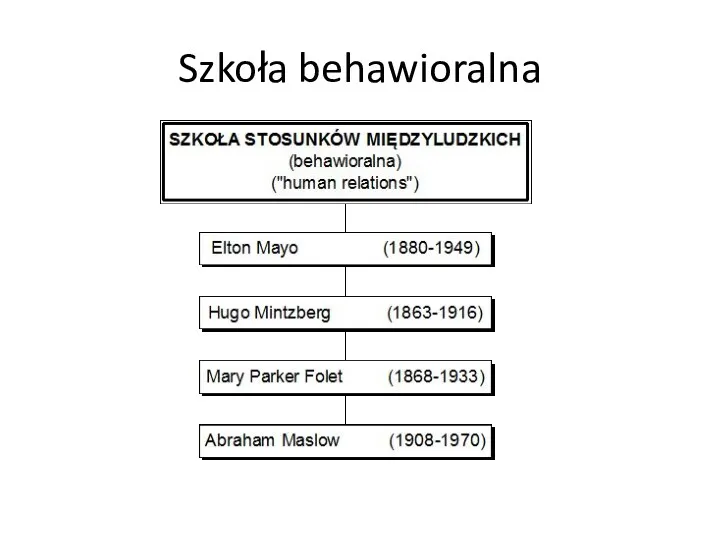 Szkoła behawioralna