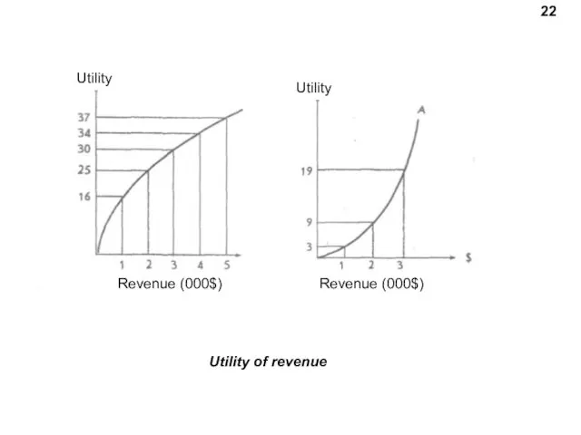 Utility of revenue 22 Utility Utility Revenue (000$) Revenue (000$)