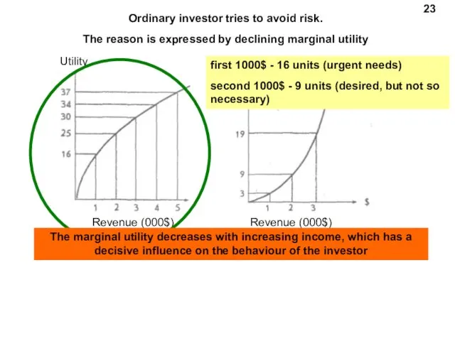 Revenue (000$) Utility Revenue (000$) Utility 23 Ordinary investor tries to avoid risk.