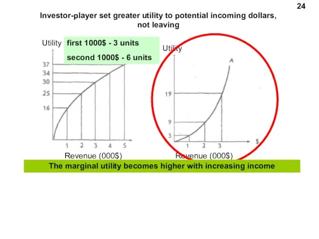 Revenue (000$) Utility 24 Investor-player set greater utility to potential incoming dollars, not