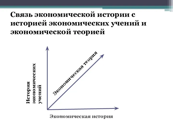 Связь экономической истории с историей экономических учений и экономической теорией