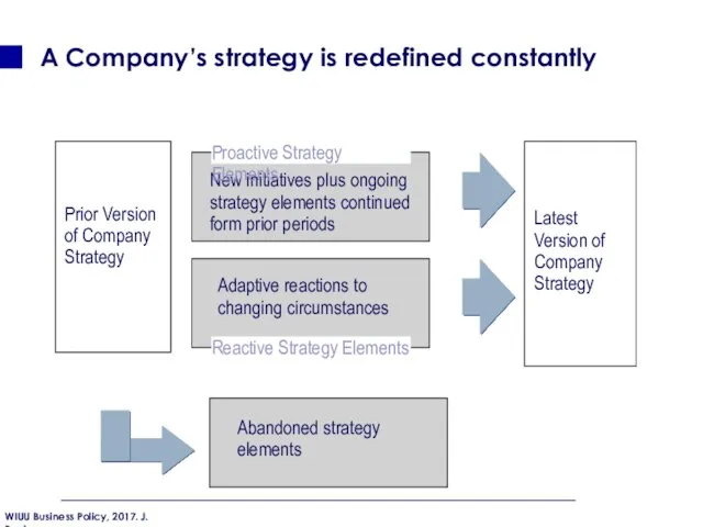 A Company’s strategy is redefined constantly Prior Version of Company