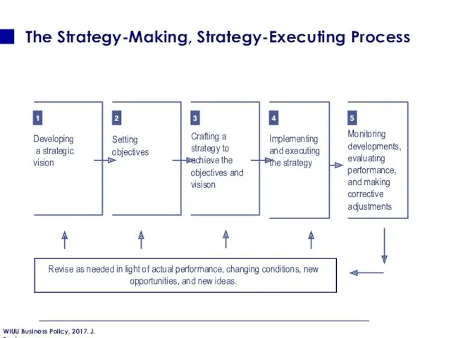 The Strategy-Making, Strategy-Executing Process 1 2 3 4 5 Developing