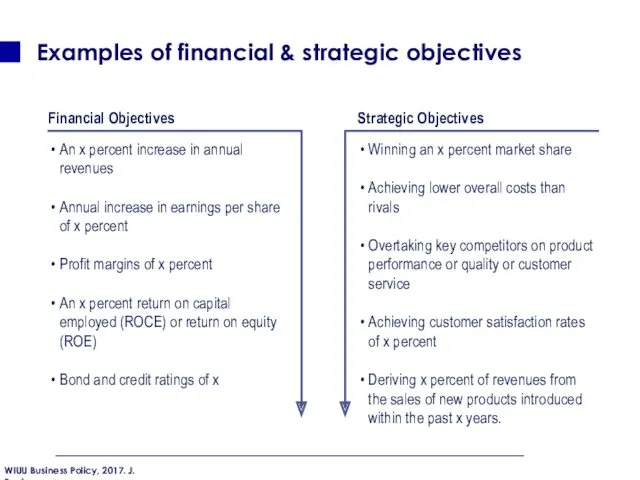 Examples of financial & strategic objectives Strategic Objectives Financial Objectives