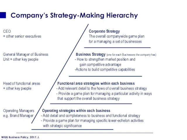 Company’s Strategy-Making Hierarchy Operating strategies within each business Add detail